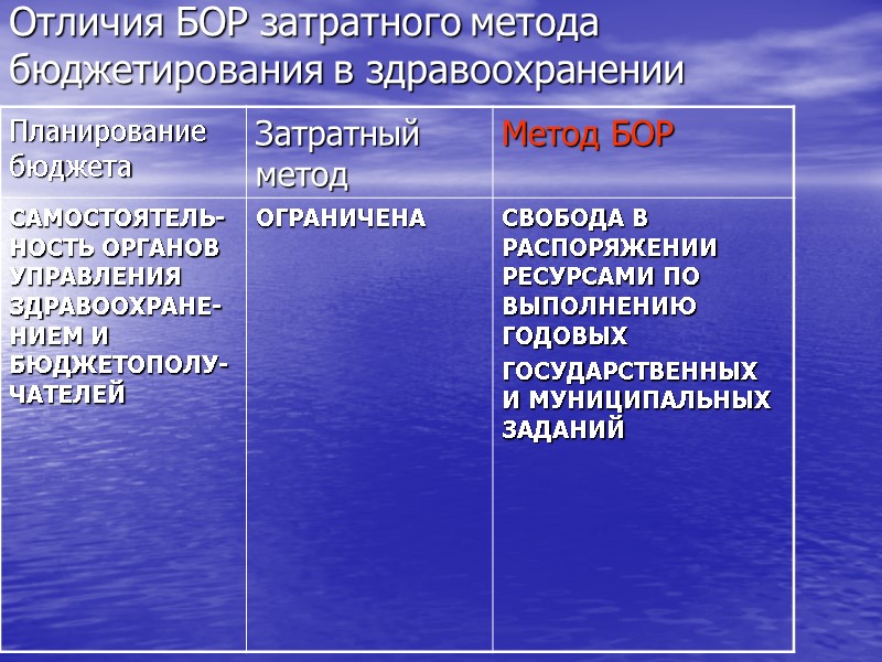 Отличия БОР затратного метода бюджетирования в здравоохранении